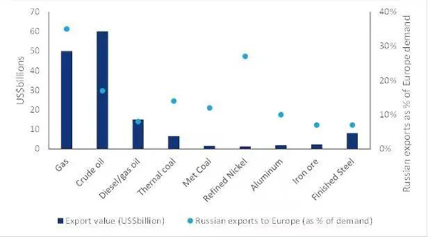 歐洲對(duì)俄羅斯商品進(jìn)口的依賴程度及其貨幣價(jià)值 歐洲對(duì)俄羅斯商品進(jìn)口的依賴程度及其貨幣價(jià)值