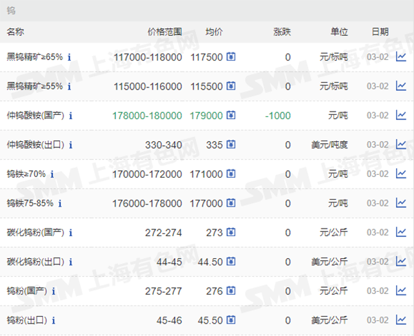 1646301163214197.png 65%、55%鎢價格.png